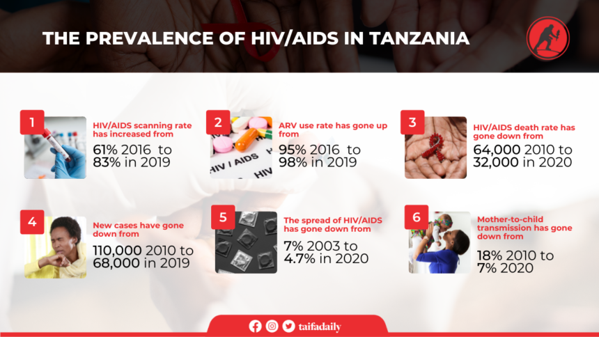 The prevalence of HIV/AIDs in Tanzania