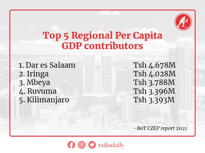 Tanzania: 5 regions with the highest per capita GDP