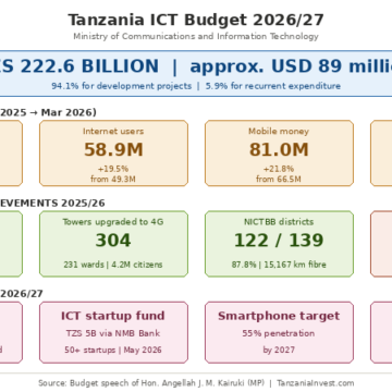 TanzaniaInvest-ICT-Telecom-BUdget-2026-2027-1 Tanzania Allocates $89 Million to Digital Infrastructure in 2026/27 ICT Plan
