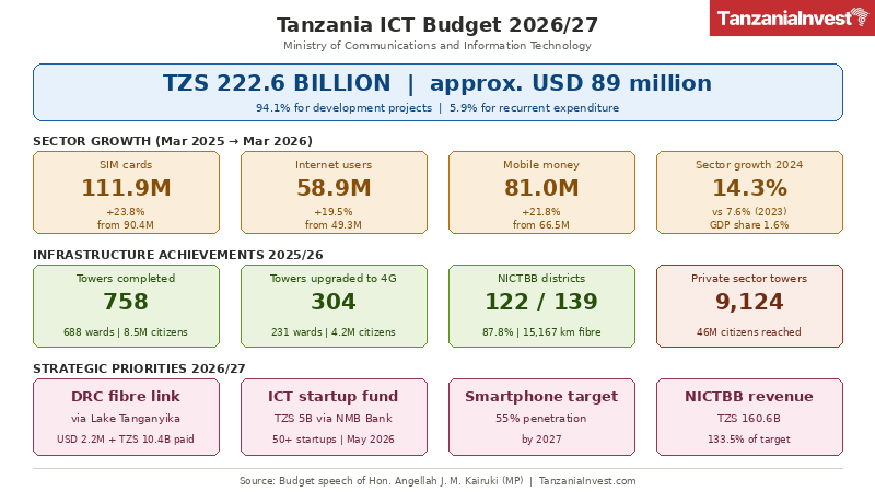 TanzaniaInvest-ICT-Telecom-BUdget-2026-2027-1 Tanzania Allocates $89 Million to Digital Infrastructure in 2026/27 ICT Plan